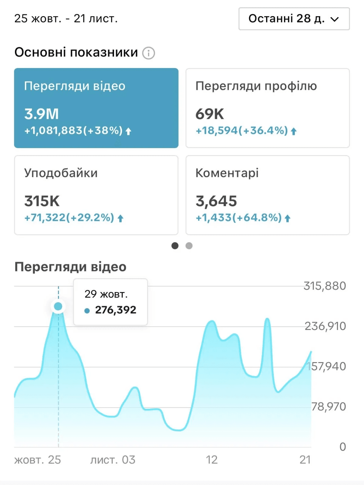 Статистика TikTok: 3.9M переглядів за місяць